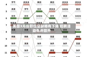 美国3月份职位空缺略有下降 招聘活动有所回升
