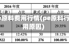 国内pe原料费用行情(pe原料行情费用原因)