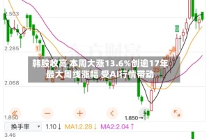 韩股收高 本周大涨13.6%创逾17年最大周线涨幅 受AI行情带动