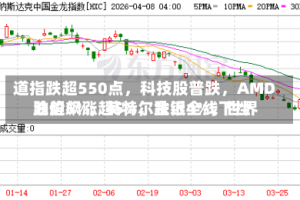 道指跌超550点，科技股普跌，AMD跌超5%，英特尔跌近4%，世界油价飙涨超5%，金银全线下挫