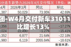 小鹏集团-W4月交付新车31011辆 环比增长13%