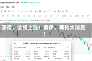 深夜，全线上涨！美伊，再传大消息！