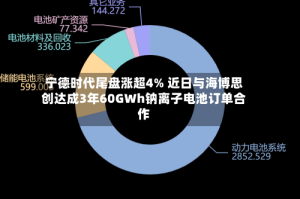 宁德时代尾盘涨超4% 近日与海博思创达成3年60GWh钠离子电池订单合作