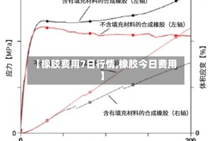 【橡胶费用7日行情,橡胶今日费用】