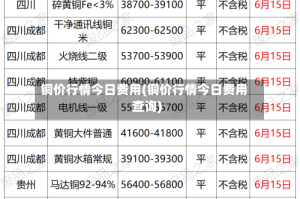 铜价行情今日费用(铜价行情今日费用查询)