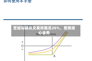 芝加哥期权交易所裁员20%，聚焦核心业务