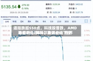道指跌超550点，科技股普跌，AMD跌超5%，英特尔跌近4%，世界油价飙涨超5%，金银全线下挫
