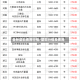 各种塑料费用行情/塑料行情及费用