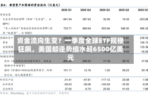 资金流向生变？一季度全球ETF规模狂飙，美国却逆势缩水超6500亿美元