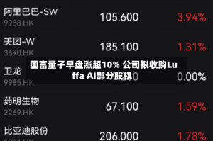 国富量子早盘涨超10% 公司拟收购Luffa AI部分股权