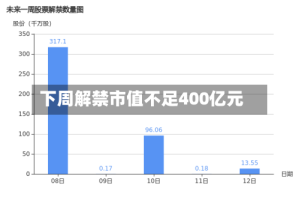 下周解禁市值不足400亿元