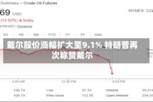 戴尔股价涨幅扩大至9.1% 特朗普再次称赞戴尔