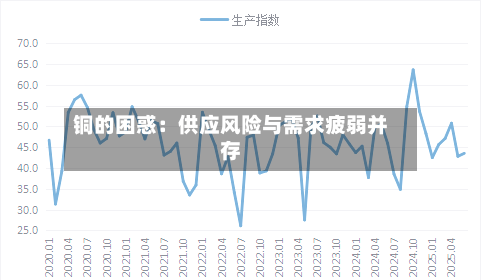铜的困惑：供应风险与需求疲弱并存-第1张图片
