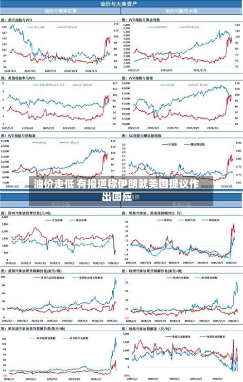 油价走低 有报道称伊朗就美国提议作出回应-第1张图片