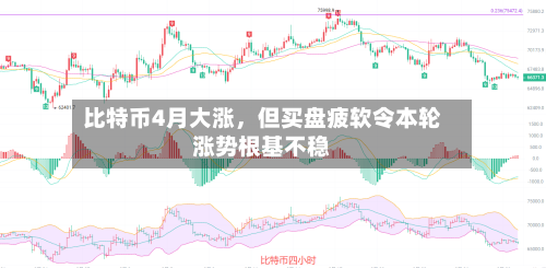 比特币4月大涨，但买盘疲软令本轮涨势根基不稳-第1张图片