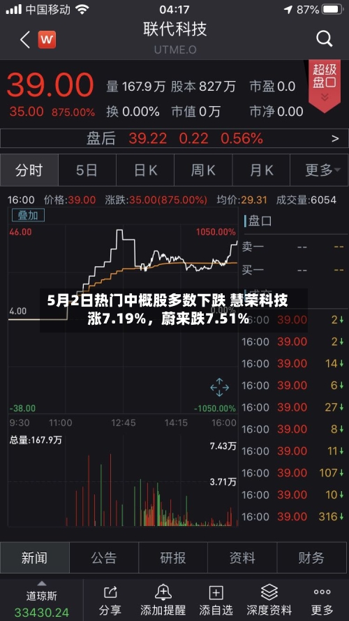 5月2日热门中概股多数下跌 慧荣科技涨7.19%	，蔚来跌7.51%-第1张图片