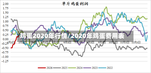 鸡蛋2020年行情/2020年鸡蛋费用表-第1张图片