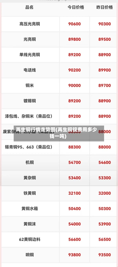 再生铜行情走势图(再生铜锭费用多少钱一吨)-第2张图片