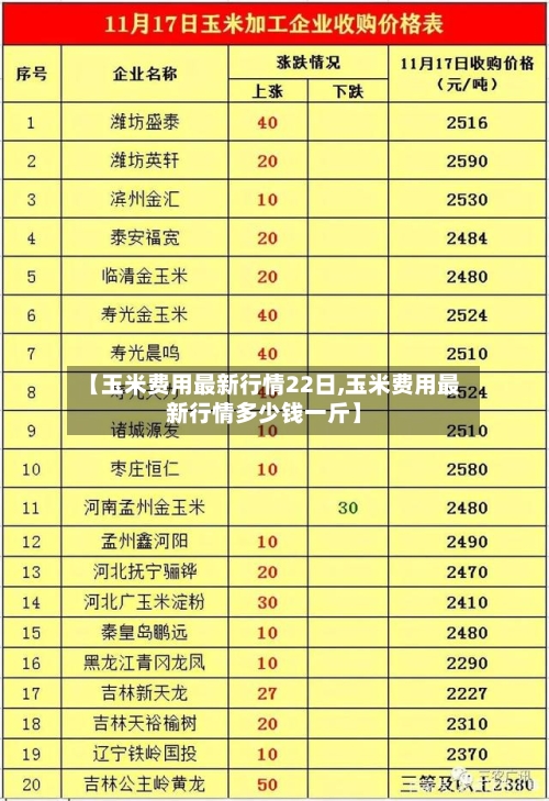 【玉米费用最新行情22日,玉米费用最新行情多少钱一斤】-第1张图片