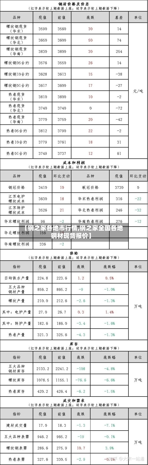 【钢之家各地市行情,钢之家全国各地钢材现货报价】-第3张图片