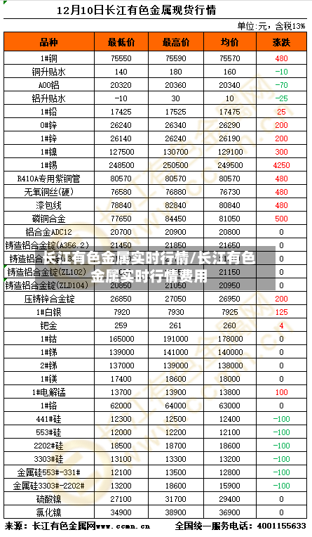 长江有色金属实时行情/长江有色金属实时行情费用-第1张图片