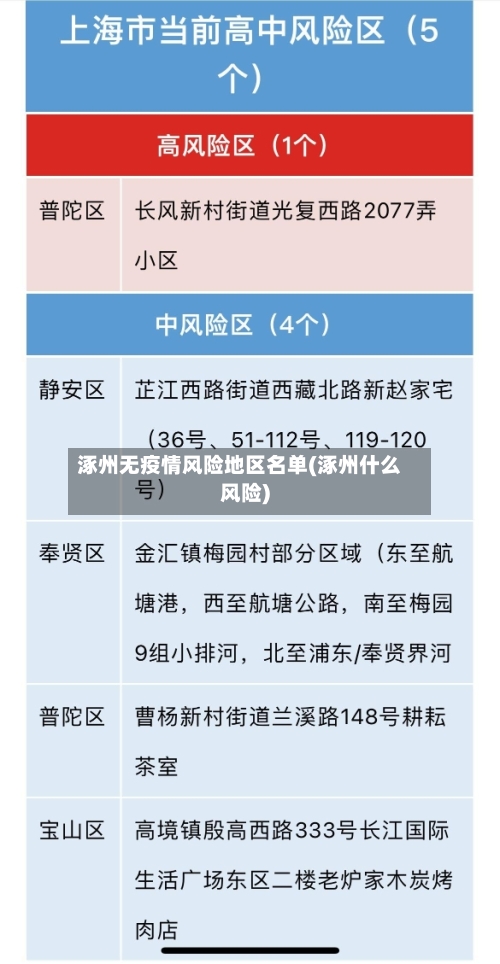 涿州无疫情风险地区名单(涿州什么风险)-第1张图片