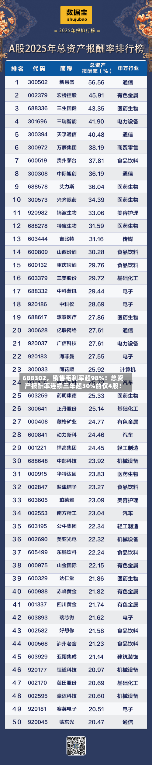 688302，销售毛利率超98%！总资产报酬率连续三年超30%的仅4股！-第1张图片