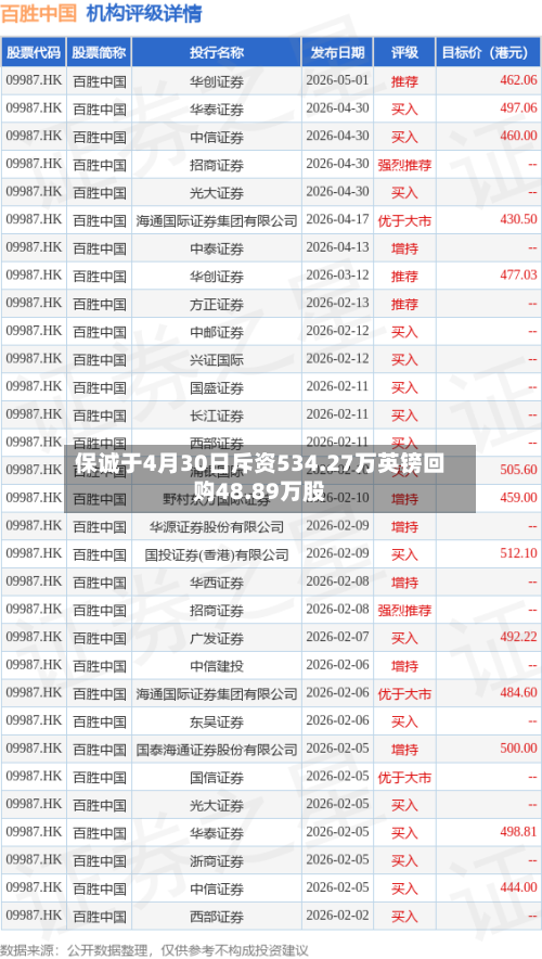 保诚于4月30日斥资534.27万英镑回购48.89万股-第2张图片