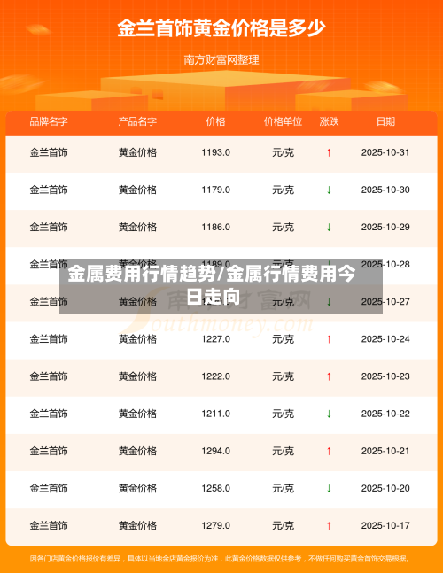 金属费用行情趋势/金属行情费用今日走向-第2张图片