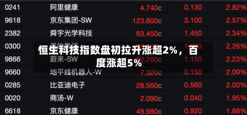 恒生科技指数盘初拉升涨超2%，百度涨超5%-第1张图片