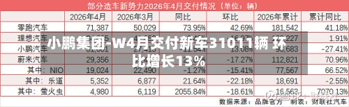 小鹏集团-W4月交付新车31011辆 环比增长13%-第1张图片
