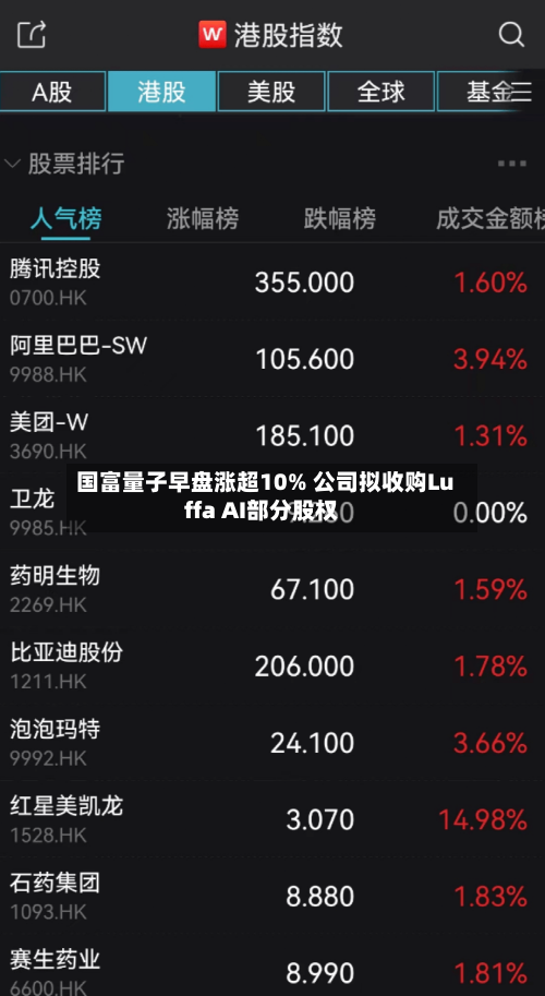 国富量子早盘涨超10% 公司拟收购Luffa AI部分股权-第1张图片