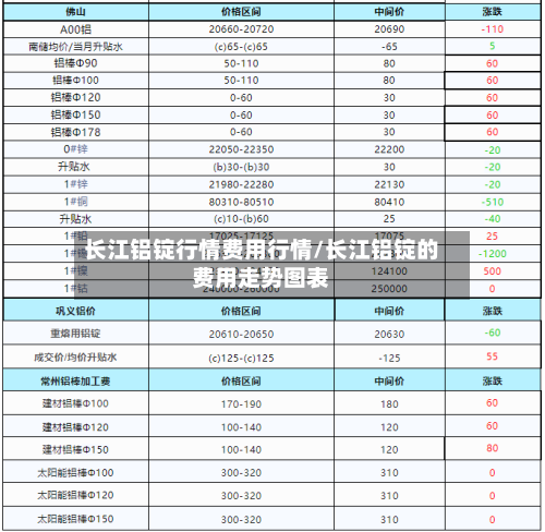 长江铝锭行情费用行情/长江铝锭的费用走势图表-第1张图片