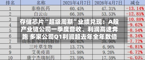 存储芯片“超级周期	”业绩兑现：A股产业链公司一季度营收	、利润高速奔跑 多家公司Q1利润超去年全年数倍-第2张图片