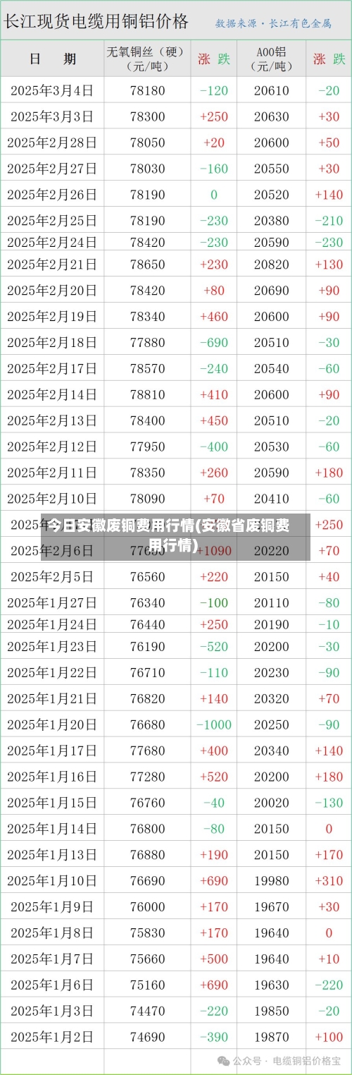 今日安徽废铜费用行情(安徽省废铜费用行情)-第1张图片