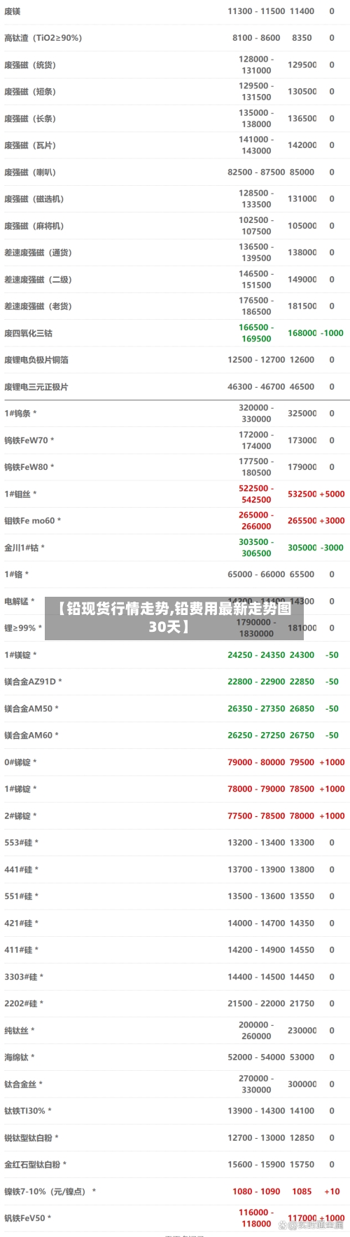 【铅现货行情走势,铅费用最新走势图30天】-第1张图片