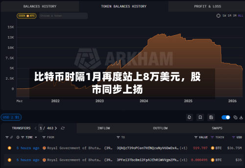 比特币时隔1月再度站上8万美元，股市同步上扬-第2张图片