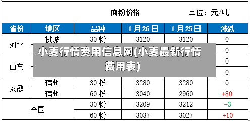小麦行情费用信息网(小麦最新行情费用表)-第2张图片