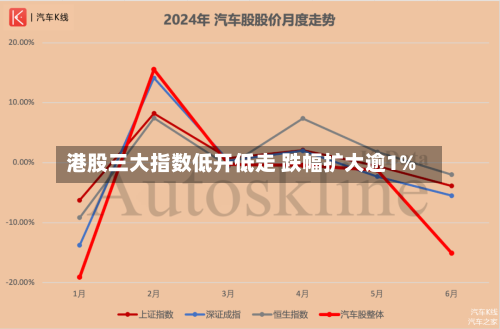 港股三大指数低开低走 跌幅扩大逾1%-第1张图片
