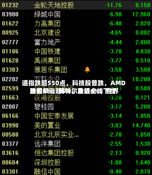 道指跌超550点，科技股普跌	，AMD跌超5%，英特尔跌近4%，世界油价飙涨超5%，金银全线下挫-第2张图片