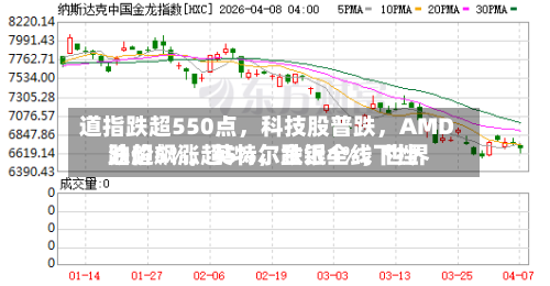 道指跌超550点，科技股普跌	，AMD跌超5%，英特尔跌近4%，世界油价飙涨超5%	，金银全线下挫-第1张图片