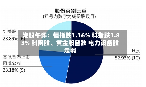 港股午评：恒指跌1.16% 科指跌1.83% 科网股、黄金股普跌 电力设备股走弱-第1张图片
