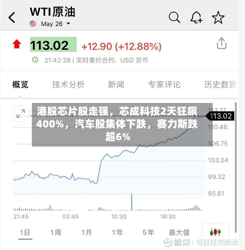 港股芯片股走强，芯成科技2天狂飙400%，汽车股集体下跌	，赛力斯跌超6%-第2张图片
