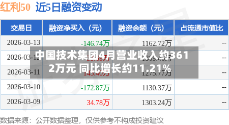 中国技术集团4月营业收入约3612万元 同比增长约11.21%-第1张图片
