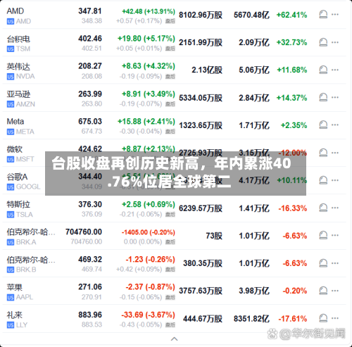 台股收盘再创历史新高，年内累涨40.76%位居全球第二-第1张图片