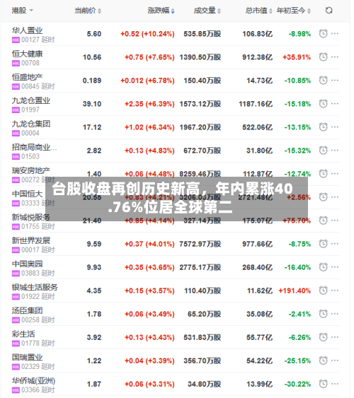 台股收盘再创历史新高	，年内累涨40.76%位居全球第二-第2张图片