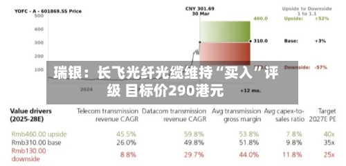 瑞银：长飞光纤光缆维持“买入”评级 目标价290港元-第3张图片