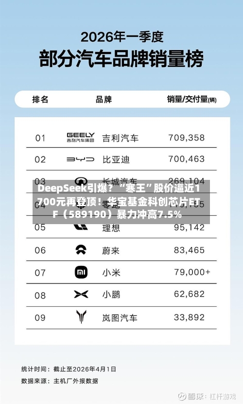 DeepSeek引爆？“寒王	”股价逼近1700元再登顶！华宝基金科创芯片ETF（589190）暴力冲高7.5%-第3张图片