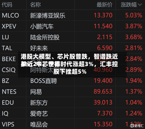 港股大模型、芯片股普跌，智谱跌近4%	，中芯世界跌近2%，宁德时代涨超3%，汇丰控股下挫超5%-第3张图片