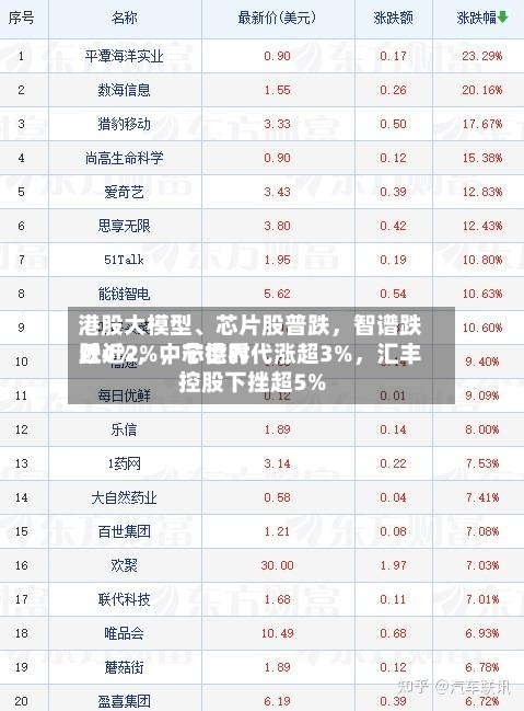 港股大模型、芯片股普跌	，智谱跌近4%，中芯世界跌近2%，宁德时代涨超3%	，汇丰控股下挫超5%-第1张图片